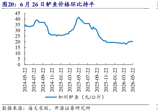如何解释6 月 26 日鲈鱼价格环比持平