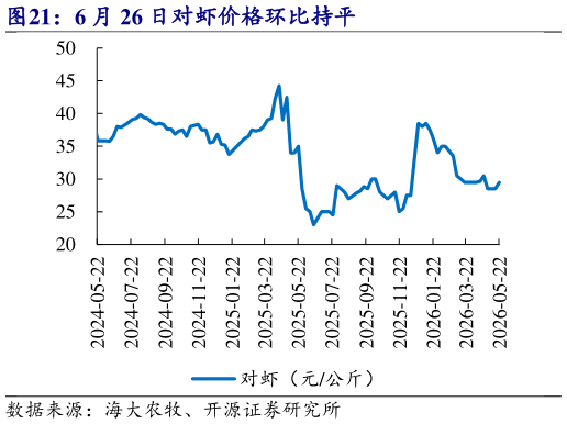 想关注一下6 月 26 日对虾价格环比持平