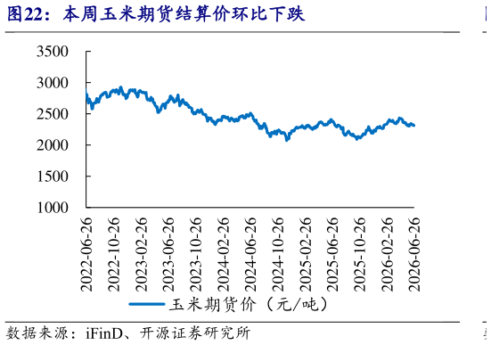 各位网友请教一下本周玉米期货结算价环比下跌