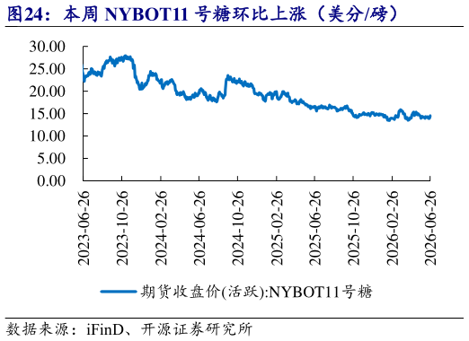 怎样理解本周 NYBOT11 号糖环比上涨（美分磅）