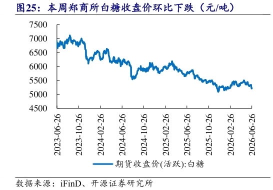 如何了解本周郑商所白糖收盘价环比下跌（元吨）