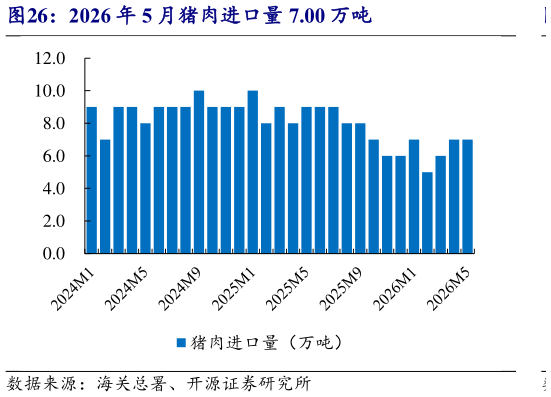 咨询下各位2026 年 5 月猪肉进口量 7.00 万吨