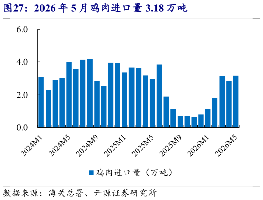 怎样理解2026 年 5 月鸡肉进口量 3.18 万吨