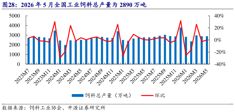 如何了解2026 年 5 月全国工业饲料总产量为 2890 万吨