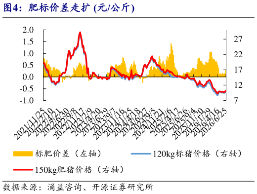 谁能回答肥标价差走扩 元公斤