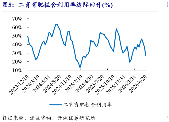 咨询下各位二育育肥栏舍利用率边际回升%