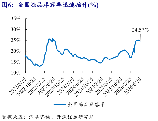 咨询下各位全国冻品库容率迅速抬升%