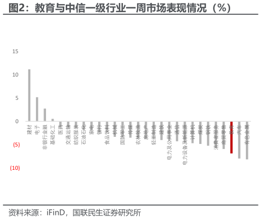一起讨论下教育与中信一级行业一周市场表现情况（%）