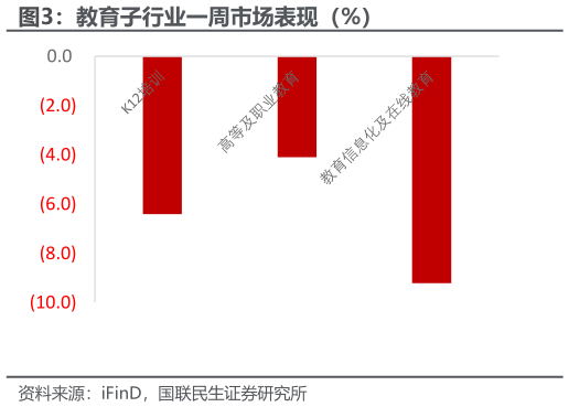 怎样理解教育子行业一周市场表现（%）