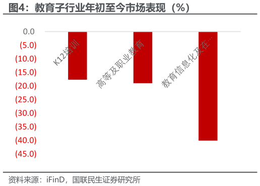 怎样理解教育子行业年初至今市场表现（%）