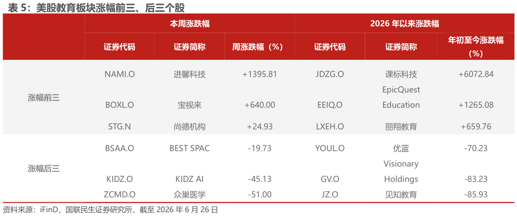 各位网友请教一下美股教育板块涨幅前三、后三个股