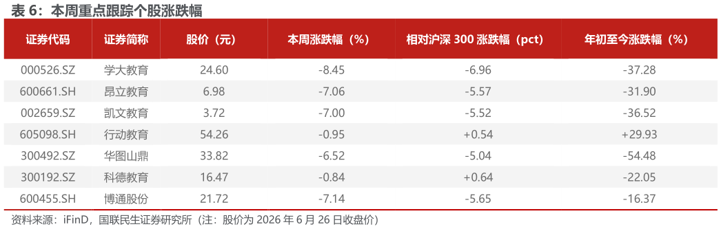 你知道本周重点跟踪个股涨跌幅