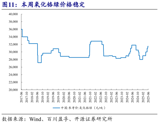 谁知道本周氧化铬绿价格稳定?