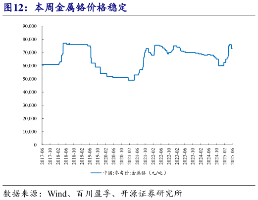怎样理解本周金属铬价格稳定?