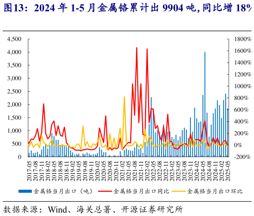 想关注一下2024 年 1-5 月金属铬累计出 9904 吨,同比增 18% 2024 年 5 月金属铬出口 1858 吨,同比减少 21.3%,?