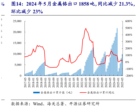 咨询大家2024 年 5 月金属铬出口 1858 吨,同比减少 21.3%,?
