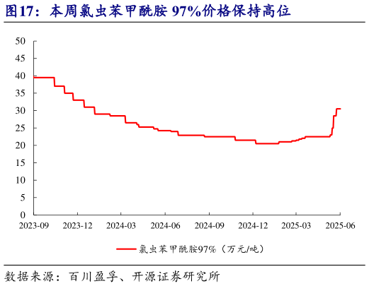 如何了解本周氯虫苯甲酰胺 97%价格保持高位?