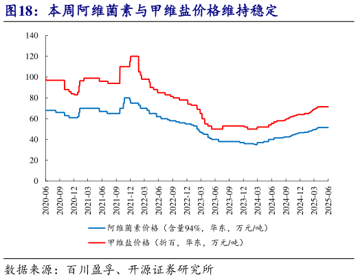 各位网友请教一下本周阿维菌素与甲维盐价格维持稳定?