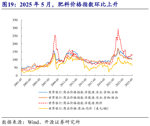 咨询下各位2025 年 5 月,肥料价格指数环比上升?