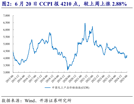 如何看待6 月 20 日 CCPI 报 4210 点,较上周上涨 2.88%?