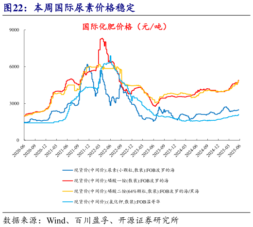 我想了解一下本周国际尿素价格稳定?