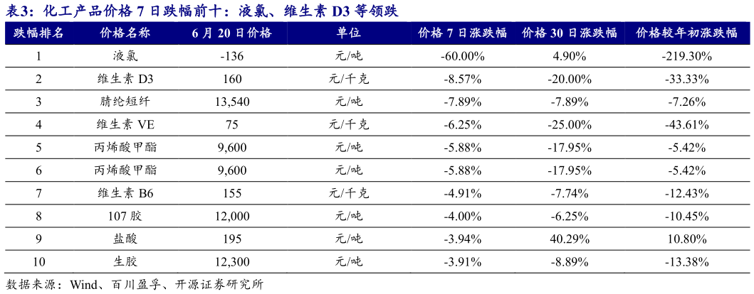 一起讨论下化工产品价格 7 日跌幅前十:液氯、维生素 D3 等领跌 ?