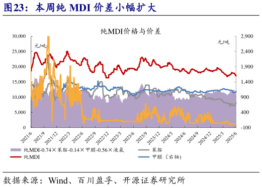 请问一下本周纯 MDI 价差小幅扩大