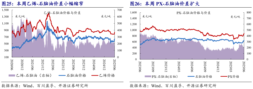 如何解释本周乙烯-石脑油价差小幅缩窄本周 PX-石脑油价差扩大