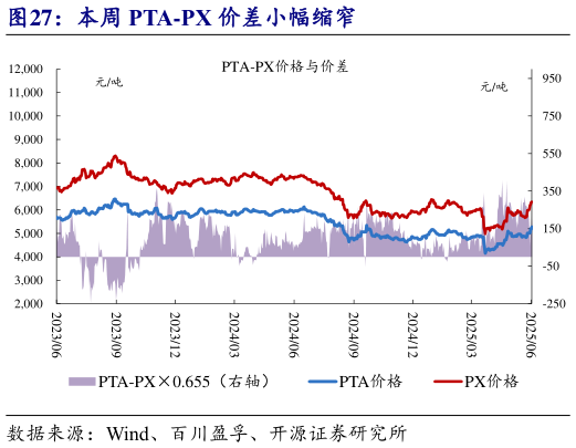 咨询大家本周 PTA-PX 价差小幅缩窄