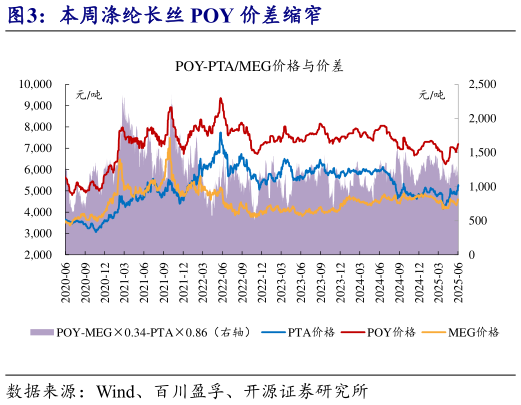 一起讨论下本周涤纶长丝 POY 价差缩窄?