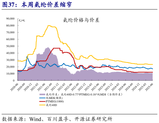 你知道本周氨纶价差缩窄