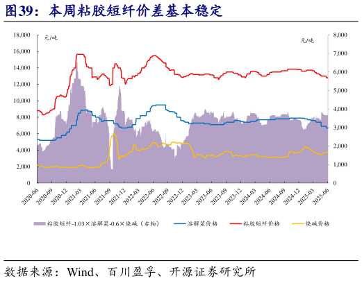 如何才能本周粘胶短纤价差基本稳定