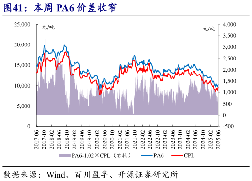 想问下各位网友本周 PA6 价差收窄