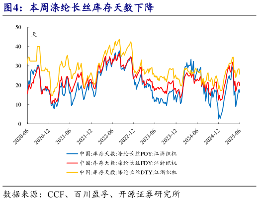 一起讨论下本周涤纶长丝库存天数下降?