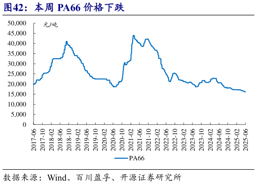 谁能回答本周 PA66 价格下跌