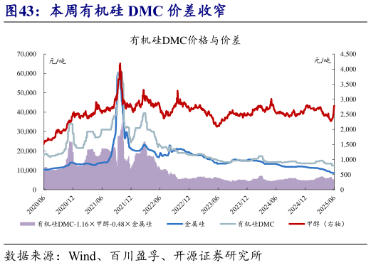 我想了解一下本周有机硅 DMC 价差收窄