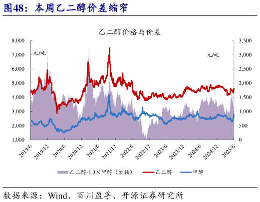 我想了解一下本周乙二醇价差缩窄?