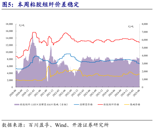 如何解释本周粘胶短纤价差稳定?