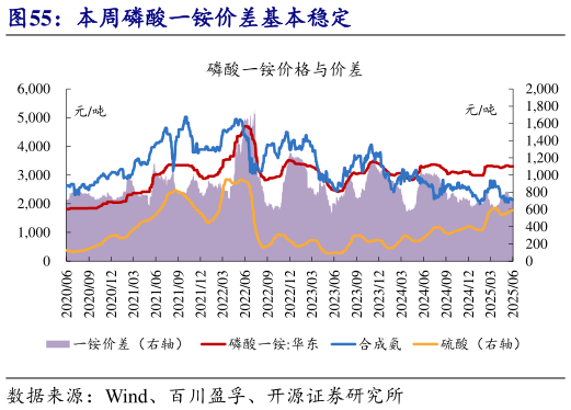 请问一下本周磷酸一铵价差基本稳定?
