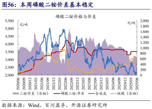 一起讨论下本周磷酸二铵价差基本稳定?