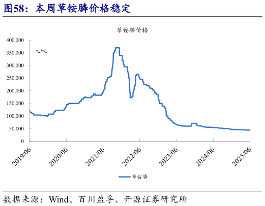 咨询大家本周草铵膦价格稳定?