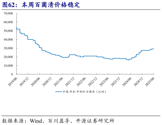 谁知道本周百菌清价格稳定?