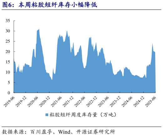 我想了解一下本周粘胶短纤库存小幅降低?