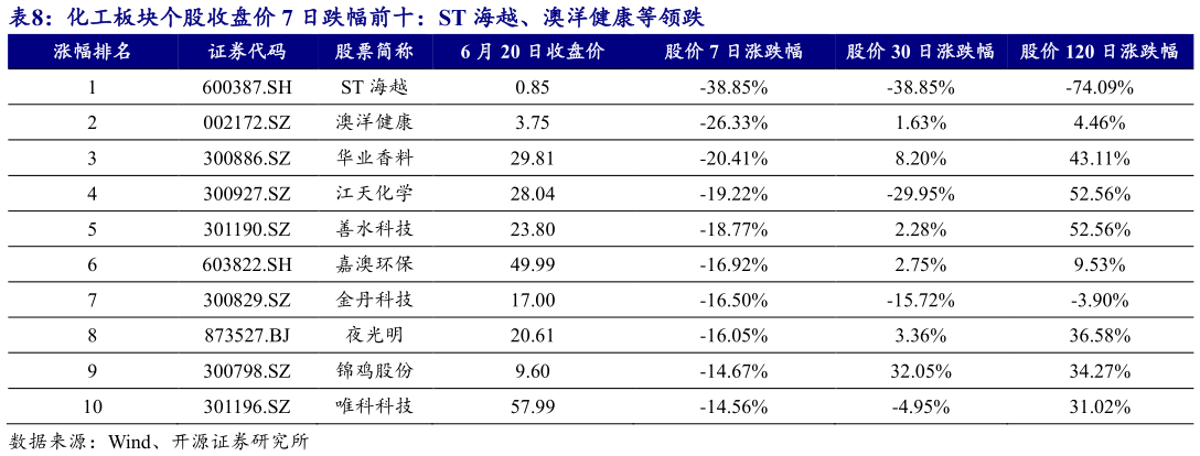 各位网友请教一下化工板块个股收盘价 7 日跌幅前十:ST 海越、澳洋健康等领跌?