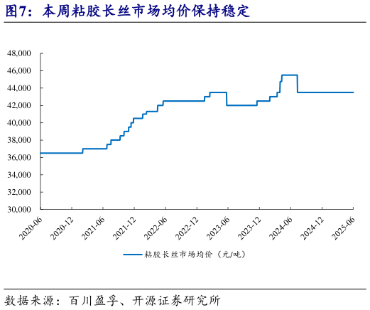 各位网友请教一下本周粘胶长丝市场均价保持稳定?