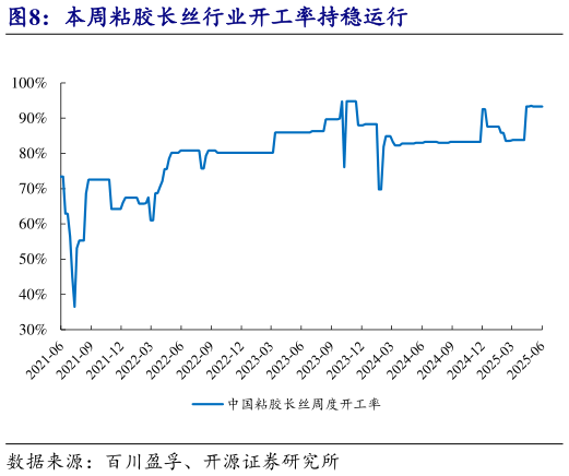 如何解释本周粘胶长丝行业开工率持稳运行?