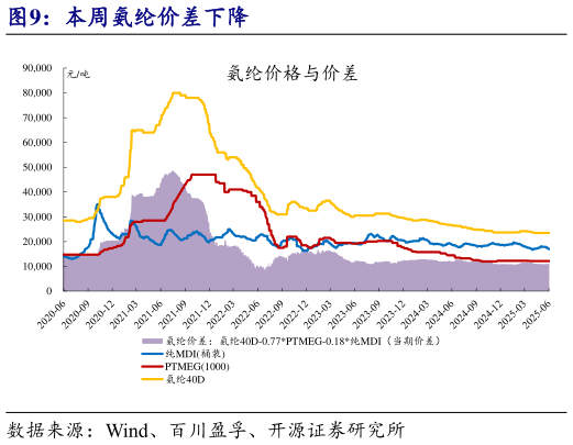 谁能回答本周氨纶价差下降?