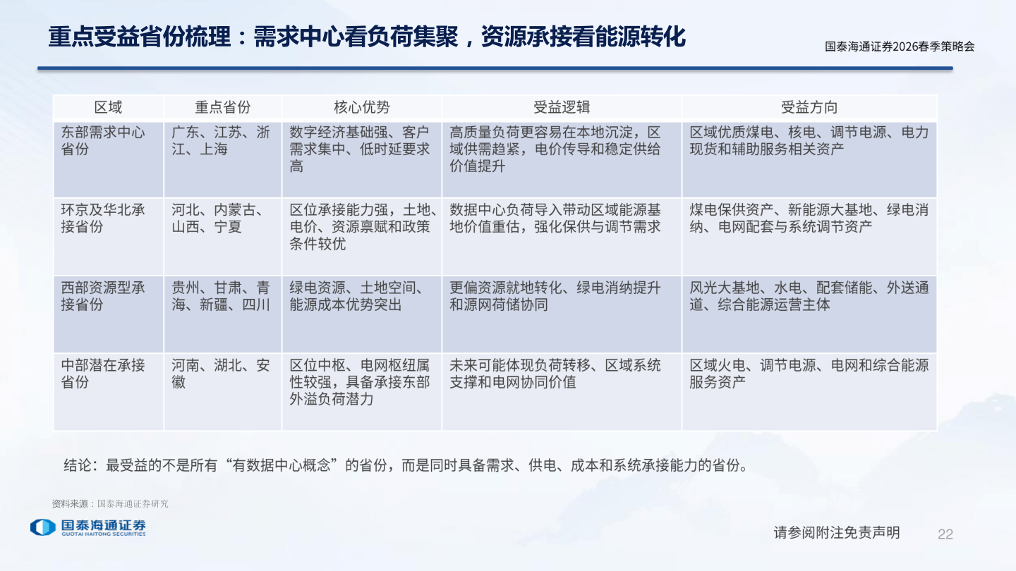 你知道重点受益省份梳理：需求中心看负荷集聚，资源承接看能源转化