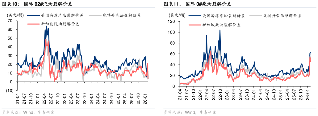 如何解释国际 92汽油裂解价差国际 0柴油裂解价差