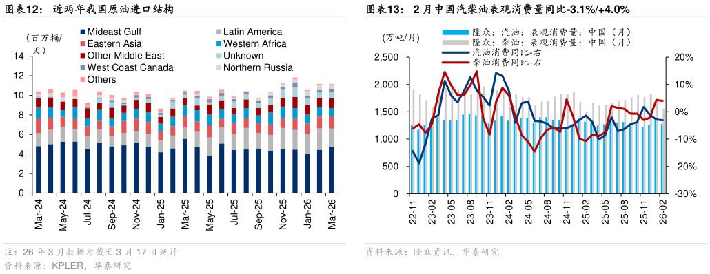 咨询下各位近两年我国原油进口结构2 月中国汽柴油表观消费量同比-3.1%4.0%